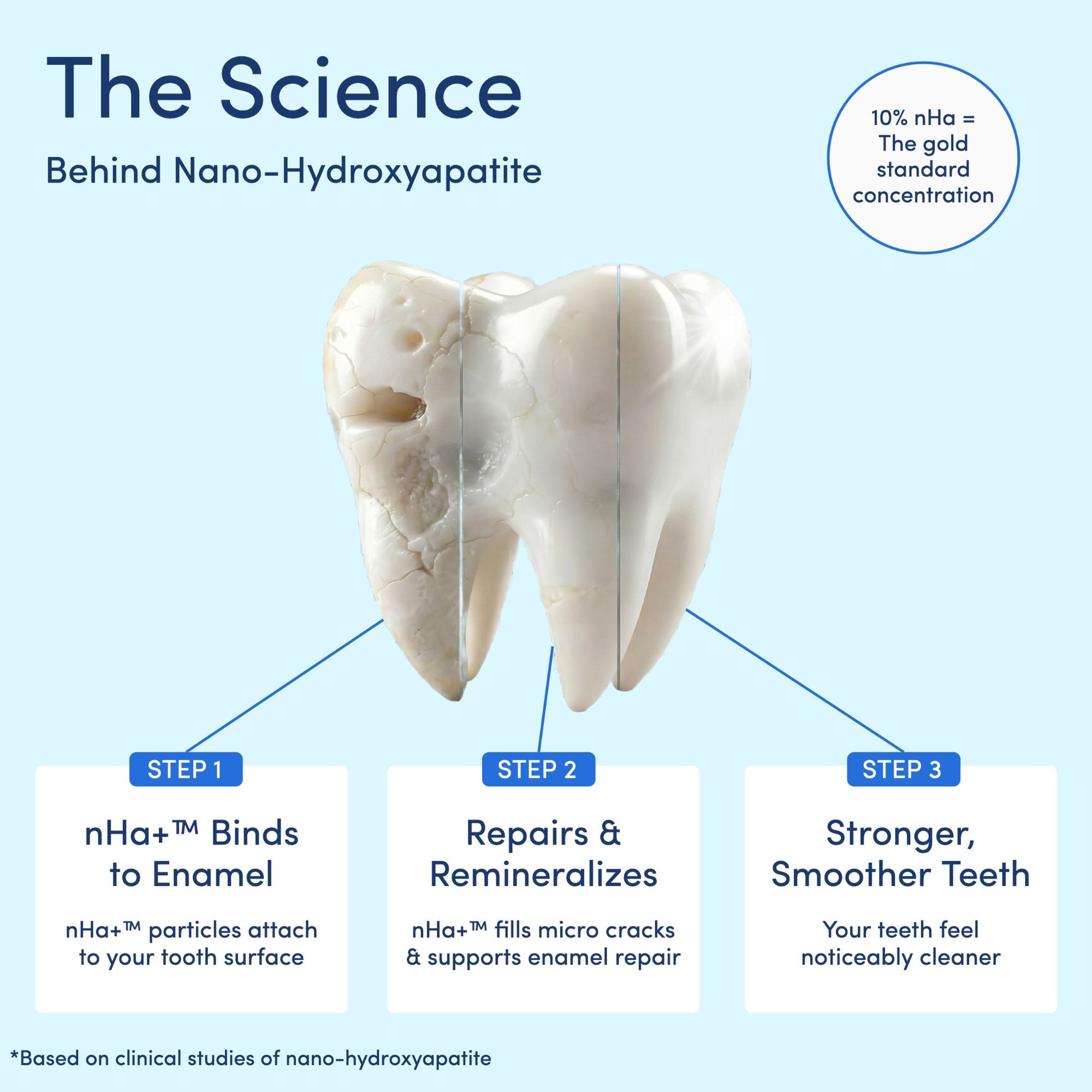 Mouthology 10% Nano-Hydroxyapatite Toothpaste for adults – remineralization backed by science
(nano-hydroxyapatite)